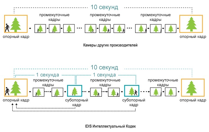Быстрый и бесшовный поиск с минимальным искажением сложных кадров.