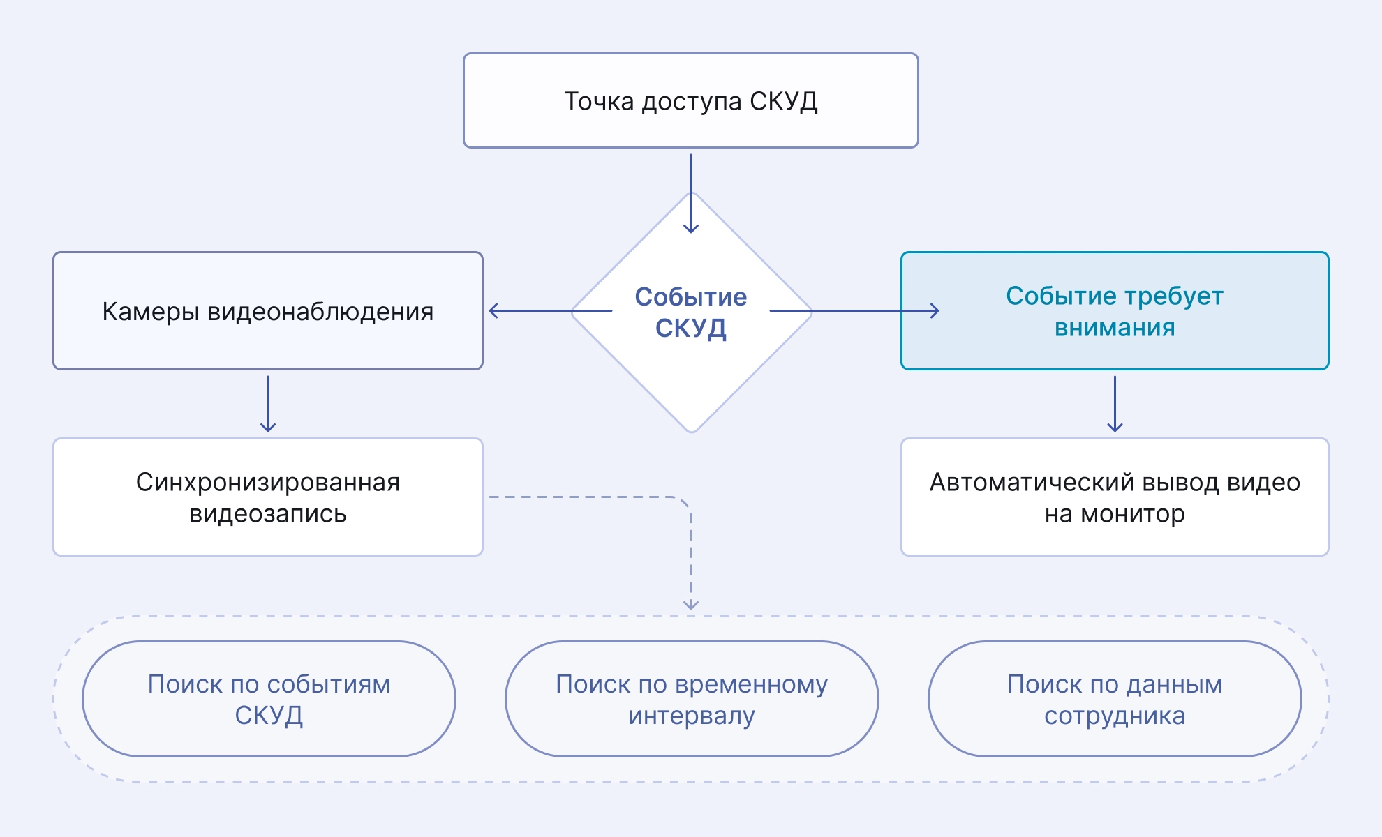 Изображение можно раскрыть по клику Интеграция с видеонаблюдением