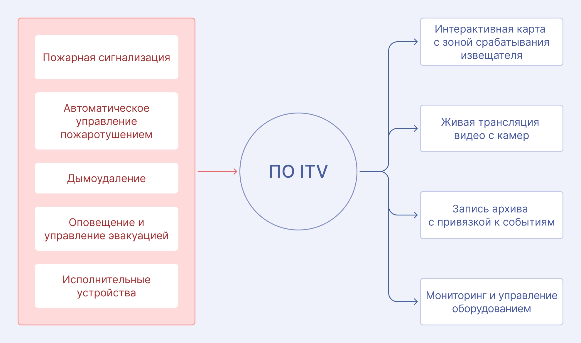 Изображение можно раскрыть по клику Интеграция с пожарной автоматикой