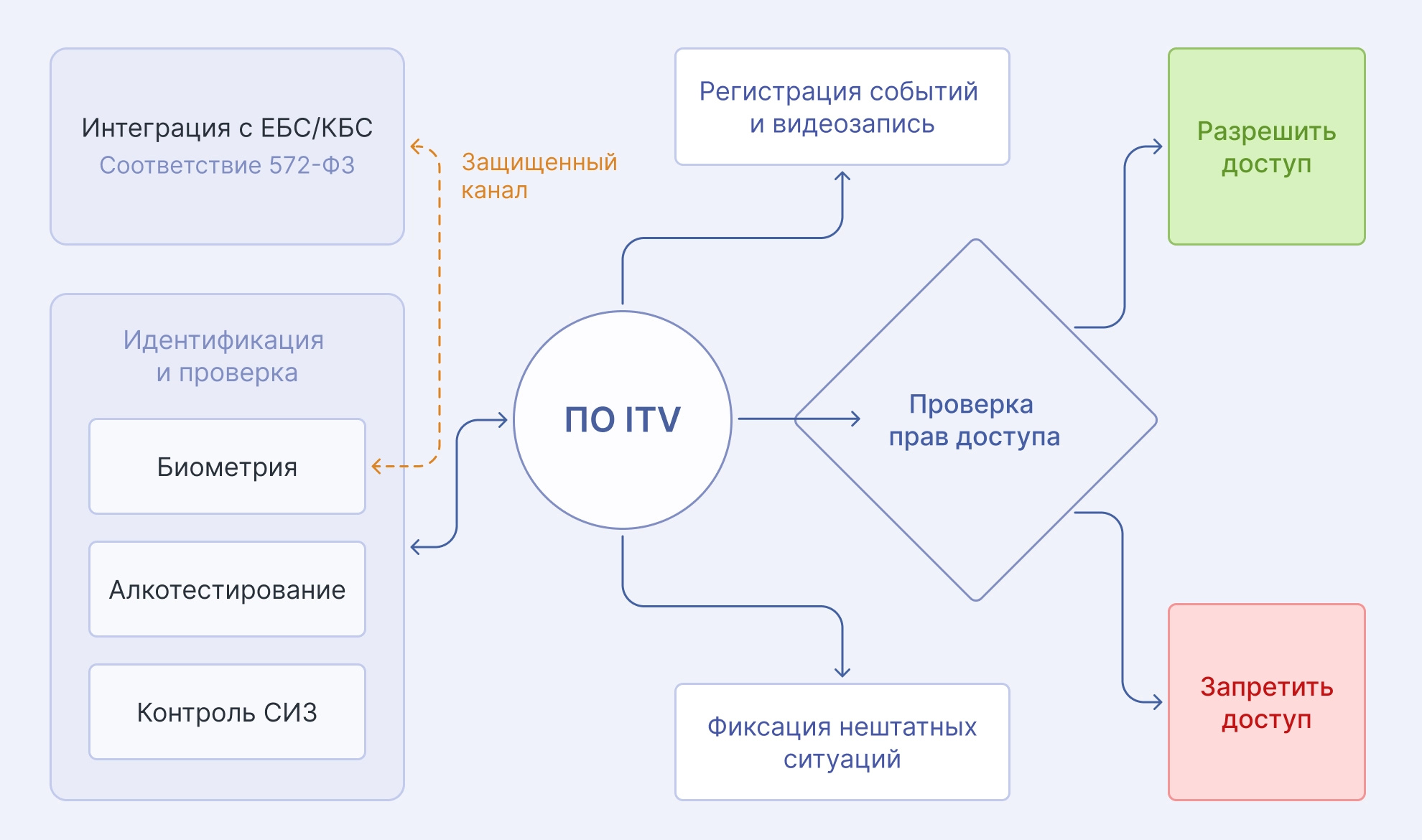 Биометрическая идентификация
